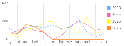 Wykres roczny blog rowerowy Lapec.bikestats.pl